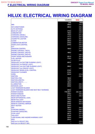 F ELECTRICAL WIRING DIAGRAM
ELECTRICAL WIRING DIAGRAM
Location
LHD RHD
ABS 258-2 378-2
AIR CONDITIONER 282-2 398-2
AUTO ANTENNA. - 388-2
BACK-UP LIGHT 219.4 338-2
CARBURETOR 194-2 310-1
CHARGING (DIESEL) 175-3 291-3
CHARGING (GASOLINE) 171-3 287-3
CIGARETTE LIGHTER 243-3 362-1
CLOCK 243-3 362-2
COMBINATION METER 274-2 392-2
DOOR LOCK CONTROL 234-2 354-2
ECT - 318-2
EMISSION CONTROL 195-3 311-3
ENGINE CONTROL (1RZ-E) - 306-1
ENGINE CONTROL (2RZ-FE) 186-2 -
ENGINE CONTROL (3RZ-FE) - 298-2
FRONT WIPER AND WASHER 251-3 367-3
FUEL HEATER 175-3 291-3
GLOW PLUG - 314-2
HEADLIGHT (w/ DAYTIME RUNNING LIGHT) 202-2 -
HEADLIGHT (w/ DIM-DIP LIGHT) - 322-2
HEADLIGHT (w/o DAYTIME RUNNING LIGHT) 206-2 -
HEADLIGHT (w/o DIM-DIP LIGHT) - 326-2
HEADLIGHT BEAM LEVEL CONTROL 210-2 -
HEADLIGHT CLEANER 214-2 -
HORN 243-4 375-4
IGNITION - 294-1
IGNITION (1RZ) 182-2 -
IGNITION (2RZ-FE) 178-2 -
IGNITION (3RZ-F) ... ..... 183-3 -
ILLUMINATION 230-2 346-2
INTERIOR LIGHT 226-2 342-2
LIGHT REMINDER BUZZER - 330-2
LIGHT REMINDER BUZZER AND SEAT BELT WARNING 242-2 -
POWER SOURCE 170-282-1 286-388-1
POWER WINDOW 238-2 358-2
RADIO AND PLAYER 271-3 389-3
REAR DIFFERENTIAL LOCK. 246-2 -
REAR FOG LIGHT 179-3 349-7
REAR WINDOW DEFOGGER 250-2 366-2
REMOTE CONTROL MIRROR 270-2 363-3
SEAT HEATER 215-3 -
SRS 266-2 384-2
STARTING (DIESEL) 174-2 290-2
STARTING (GASOLINE) 170-2 286-2
STOP LIGHT 207-3 327-3
TAILLIGHT 218-2 331-3
TURN SIGNAL AND HAZARD WARNING LIGHT 222-2 334-2
4WD 254-2 -
4WD (w/ 2-4 SELECT SW) - 370-2
4WD (w/o 2-4 SELECT SW) - 374-2
166
Pages From Manual
TO MODEL INDEX
BACK TO MAIN INDEX EWD307F
RHD
HILUX:
 