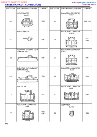 SYSTEM CIRCUIT CONNECTORS
PARTS CODE PARTS & CONNECTOR TYPE LOCATION
A10
(A) ALTERNATOR
BLACK
171-3
A11
(B) ALTERNATOR
171-3
C9
(A) CHARGE WARNING LIGHT
[COMB. METER]
171-4
C10
(B) CHARGE WARNING LIGHT
[COMB. METER]
BLUE
171-4
117
IGNITION SW
170-1
J1
(A) JUNCTION CONNECTOR
GRAY
170-2
171-4
PARTS CODE PARTS & CONNECTOR TYPE LOCATION
J2
(B) JUNCTION CONNECTOR
GRAY
170-2 171-4
J3
(A) JUNCTION CONNECTOR
BLACK
170-2
171-4
J4
(B) JUNCTION CONNECTOR
BLACK
171-4
J9
(B) JUNCTON CONNECTOR
BLUE
171-4
J12
(A) JUNCTION CONNECTOR
BLUE
171-4
S2
(A) STARTER
BLACK
170-2
172
Pages From Manual
TO MODEL INDEX
BACK TO CHAPTER INDEX EWD307F
 