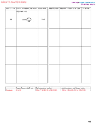PARTS CODE PARTS & CONNECTOR TYPE LOCATION
S3
(B) STARTER
170-2
PARTS CODE PARTS & CONNECTOR TYPE LOCATION
Relays, Fuses and J/B etc. Parts connector position Joint connectors and Ground points
See page 26 to 36 38 to 77 (LHD), 78 to 125 (RHD) 126 to 143 (LHD), 144 to 165 (RHD)
173
Pages From Manual
TO MODEL INDEX
BACK TO CHAPTER INDEX EWD307F
 