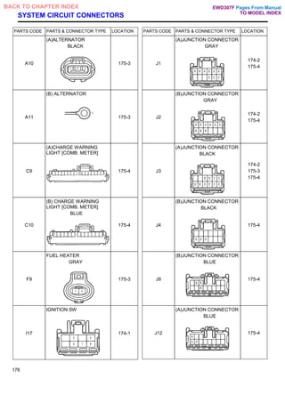 SYSTEM CIRCUIT CONNECTORS
PARTS CODE PARTS & CONNECTOR TYPE LOCATION
A10
(A)ALTERNATOR
BLACK
175-3
A11
(B) ALTERNATOR
175-3
C9
(A)CHARGE WARNING
LIGHT [COMB. METER]
175-4
C10
(B) CHARGE WARNING
LIGHT [COMB. METER]
BLUE
175-4
F9
FUEL HEATER
GRAY
175-3
I17
IGNITION SW
174-1
PARTS CODE PARTS & CONNECTOR TYPE LOCATION
J1
(A)JUNCTION CONNECTOR
GRAY
174-2
175-4
J2
(B)JUNCTION CONNECTOR
GRAY
174-2
175-4
J3
(A)JUNCTION CONNECTOR
BLACK
174-2
175-3
175-4
J4
(B)JUNCTION CONNECTOR
BLACK
175-4
J9
(B)JUNCTION CONNECTOR
BLUE
175-4
J12
(A)JUNCTION CONNECTOR
BLUE
175-4
176
Pages From Manual
TO MODEL INDEX
BACK TO CHAPTER INDEX EWD307F
 