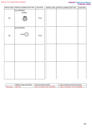 PARTS CODE PARTS & CONNECTOR TYPE LOCATION
S2
(A) STARTER
BLACK
174-2
S3
(B) STARTER
174-2
PARTS CODE PARTS & CONNECTOR TYPE LOCATION
177
Relays, Fuses and J/B etc. Parts connector position Joint connectors and Ground points
See page 26 to 36 38 to 77 (LHD), 78 to 125 (RHD) 126 to 143 (LHD), 144 to 165 (RHD)
Pages From Manual
TO MODEL INDEX
BACK TO CHAPTER INDEX EWD307F
 