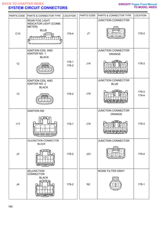 SYSTEM CIRCUIT CONNECTORS
PARTS CODE PARTS & CONNECTOR TYPE LOCATION
C10
REAR FOG LIGHT
INDICATOR LIGHT [COMB.
METER]
BLUE
179-4
12
IGNITION COIL AND
IGNITER NO. 1
BLACK
178-1
178-2
13
IGNITION COIL AND
IGNITER NO. 2
BLACK
178-2
117
IGNITION SW
178-1
J3
(A)JUNCTION CONNECTOR
BLACK
178-2
J4
(B)JUNCTION
CONNECTOR
BLACK
178-2
PARTS CODE PARTS & CONNECTOR TYPE LOCATION
J7
JUNCTION CONNECTOR
179-3
J14
JUNCTION CONNECTOR
ORANGE
179-3
J18
JUNCTION CONNECTOR
BLUE
179-3
179-4
J19
JUNCTION CONNECTOR
ORANGE
179-3
J23
JUNCTION CONNECTOR
179-4
N2
NOISE FILTER GRAY
178-1
180
Pages From Manual
TO MODEL INDEX
BACK TO CHAPTER INDEX EWD307F
 
