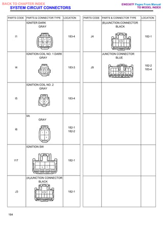 SYSTEM CIRCUIT CONNECTORS
PARTS CODE PARTS & CONNECTOR TYPE LOCATION
I1
IGNITER DARK
GRAY
183-4
I4
IGNITION COIL NO. 1 DARK
GRAY
183-3
I5
IGNITION COIL NO. 2
GRAY
183-4
I6
IIA
GRAY
182-1
182-2
I17
IGNITION SW
182-1
J3
(A)JUNCTION CONNECTOR
BLACK
182-1
PARTS CODE PARTS & CONNECTOR TYPE LOCATION
J4
(B)JUNCTION CONNECTOR
BLACK
182-1
J9
JUNCTION CONNECTOR
BLUE
182-2
183-4
184
Pages From Manual
TO MODEL INDEX
BACK TO CHAPTER INDEX EWD307F
 