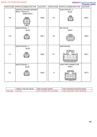 PARTS CODE PARTS & CONNECTOR TYPE LOCATION
H8
HEATED OXYGEN SENSOR
(Bank 1 Sensor 2)
DARK GRAY
188-6
110
INJECTOR NO. 1
BLUE
186-1
I11
INJECTOR NO. 2
BLUE
186-2
I12
INJECTOR NO. 3
BLUE
186-2
PARTS CODE PARTS & CONNECTOR TYPE LOCATION
I13
INJECTOR NO. 4
BLUE
186-2
I15
ISC VALVE
GRAY
189-8
I17
IGNITION SW
186-1
J1
JUNCTION CONNECTOR
GRAY
187-3
191
Relays, Fuses and J/B etc. Parts connector position Joint connectors and Ground points
See page 26 to 36 38 to 77 (LHD), 78 to 125 (RHD 126 to 143 (LHD), 144 to 165 (RHD)
Pages From Manual
TO MODEL INDEX
BACK TO CHAPTER INDEX EWD307F
 