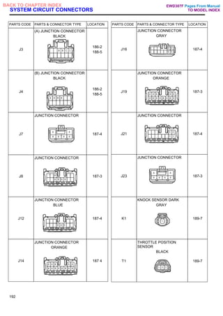 SYSTEM CIRCUIT CONNECTORS
PARTS CODE PARTS & CONNECTOR TYPE LOCATION
J3
(A) JUNCTION CONNECTOR
BLACK
186-2
188-5
J4
(B) JUNCTION CONNECTOR
BLACK
186-2
188-5
J7
JUNCTION CONNECTOR
187-4
J8
JUNCTION CONNECTOR
187-3
J12
JUNCTION CONNECTOR
BLUE
187-4
J14
JUNCTION CONNECTOR
ORANGE
187 4
PARTS CODE PARTS & CONNECTOR TYPE LOCATION
J16
JUNCTION CONNECTOR
GRAY
187-4
J19
JUNCTION CONNECTOR
ORANGE
187-3
J21
JUNCTION CONNECTOR
187-4
J23
JUNCTION CONNECTOR
187-3
K1
KNOCK SENSOR DARK
GRAY
189-7
T1
THROTTLE POSITION
SENSOR
BLACK
189-7
192
Pages From Manual
TO MODEL INDEX
BACK TO CHAPTER INDEX EWD307F
 