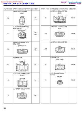 SYSTEM CIRCUIT CONNECTORS
PARTS CODE PARTS & CONNECTOR TYPE LOCATION
C2
CARBURETOR DARK
GRAY
194-1
194-2
E3
(A)EMISSION CONTROL
ECU (3RZ-F)
DARK GRAY
195-3
195-4
E3
(B)EMISSION CONTROL
ECU (1RZ)
DARK GRAY
195-3
195-4
I17
IGNITION SW
194-1
J3
JUNCTION CONNECTOR
BLACK
194-1
J7
JUNCTION CONNECTOR
195-4
PARTS CODE PARTS & CONNECTOR TYPE LOCATION
J9
JUNCTION CONNECTOR
BLUE
194-1
J15
JUNCTION CONNECTOR
BLUE
195-4
J23
JUNCTION CONNECTOR
195-4
V2
VACUUM SW
DARK GRAY
195-4
V9
VSV (Throttle Position
Control)
BROWN
195-3
196
Pages From Manual
TO MODEL INDEX
BACK TO CHAPTER INDEX EWD307F
 
