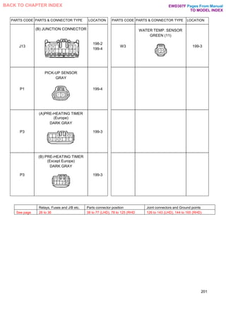 PARTS CODE PARTS & CONNECTOR TYPE LOCATION PARTS CODE PARTS & CONNECTOR TYPE LOCATION
J13
(B) JUNCTION CONNECTOR
198-2
199-4
W3
WATER TEMP. SENSOR
GREEN (11)
199-3
P1
PICK-UP SENSOR
GRAY
199-4
P3
(A)PRE-HEATING TIMER
(Europe)
DARK GRAY
199-3
P3
(B) PRE-HEATING TIMER
(Except Europe)
DARK GRAY
199-3
201
Relays, Fuses and J/B etc. Parts connector position Joint connectors and Ground points
See page 26 to 36 38 to 77 (LHD), 78 to 125 (RHD 126 to 143 (LHD), 144 to 165 (RHD)
Pages From Manual
TO MODEL INDEX
BACK TO CHAPTER INDEX EWD307F
 