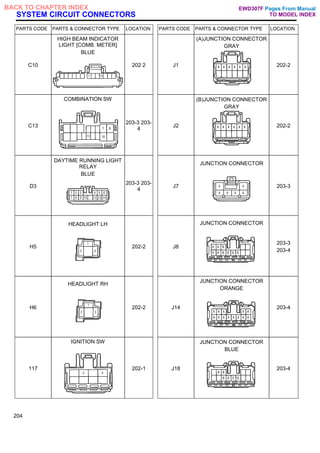 SYSTEM CIRCUIT CONNECTORS
PARTS CODE PARTS & CONNECTOR TYPE LOCATION PARTS CODE PARTS & CONNECTOR TYPE LOCATION
C10
HIGH BEAM INDICATOR
LIGHT [COMB. METER]
BLUE
202 2 J1
(A)JUNCTION CONNECTOR
GRAY
202-2
C13
COMBINATION SW
203-3 203-
4
J2
(B)JUNCTION CONNECTOR
GRAY
202-2
D3
DAYTIME RUNNING LIGHT
RELAY
BLUE
203-3 203-
4
J7
JUNCTION CONNECTOR
203-3
H5
HEADLIGHT LH
202-2 J8
JUNCTION CONNECTOR
203-3
203-4
H6
HEADLIGHT RH
202-2 J14
JUNCTION CONNECTOR
ORANGE
203-4
117
IGNITION SW
202-1 J18
JUNCTION CONNECTOR
BLUE
203-4
204
Pages From Manual
TO MODEL INDEX
BACK TO CHAPTER INDEX EWD307F
 