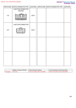 PARTS CODE PARTS & CONNECTOR TYPE LOCATION PARTS CODE PARTS & CONNECTOR TYPE LOCATION
J19
JUNCTION CONNECTOR
ORANGE
203-4
J23
JUNCTION CONNECTOR
203-4
205
Relays, Fuses and J/B etc. Parts connector position Joint connectors and Ground points
See page 26 to 36 38 to 77 (LHD), 78 to 125 (RHD 126 to 143 (LHD), 144 to 165 (RHD)
Pages From Manual
TO MODEL INDEX
BACK TO CHAPTER INDEX EWD307F
 