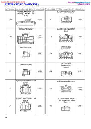 SYSTEM CIRCUIT CONNECTORS
PARTS CODE PARTS & CONNECTOR TYPE LOCATION PARTS CODE PARTS & CONNECTOR TYPE LOCATION
C10
HIGH BEAM INDICATOR
LIGHT [COMB. METER]
BLUE
206-2 J7
JUNCTION CONNECTOR
206-1
C13
COMBINATION SW
206-1
206-2
J18
JUNCTION CONNECTOR
BLUE
206-2
H5
HEADLIGHT LH
206-2 J21
(A)JUNCTION
CONNECTOR
207-4
H6
HEADLIGHT RH
206-2 J22
(B)JUNCTION
CONNECTOR
BLACK
207-4
J3
(A)JUNCTION CONNECTOR
BLACK
206-2 J23
JUNCTION CONNECTOR
206-2
207-4
J4
(B)JUNCTION CONNECTOR
BLACK
206-2 R6
STOP LIGHT LH [REAR
COMB. LIGHT LH] (w/Rear
Deck)
207 3
208
Pages From Manual
TO MODEL INDEX
BACK TO CHAPTER INDEX EWD307F
 
