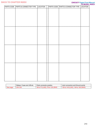 PARTS CODE PARTS & CONNECTOR TYPE LOCATION PARTS CODE PARTS & CONNECTOR TYPE LOCATION
213
Relays, Fuses and J/B etc. Parts connector position Joint connectors and Ground points
See page 26 to 36 38 to 77 (LHD), 78 to 125 (RHD 126 to 143 (LHD), 144 to 165 (RHD)
Pages From Manual
TO MODEL INDEX
BACK TO CHAPTER INDEX EWD307F
 
