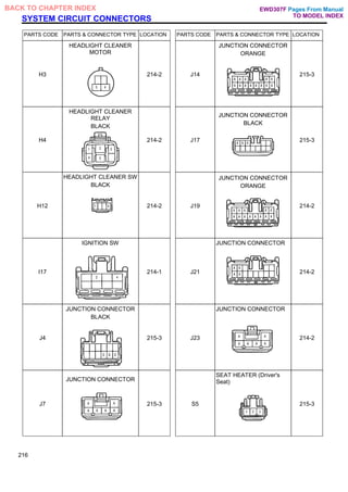 SYSTEM CIRCUIT CONNECTORS
PARTS CODE PARTS & CONNECTOR TYPE LOCATION PARTS CODE PARTS & CONNECTOR TYPE LOCATION
H3
HEADLIGHT CLEANER
MOTOR
214-2 J14
JUNCTION CONNECTOR
ORANGE
215-3
H4
HEADLIGHT CLEANER
RELAY
BLACK
214-2 J17
JUNCTION CONNECTOR
BLACK
215-3
H12
HEADLIGHT CLEANER SW
BLACK
214-2 J19
JUNCTION CONNECTOR
ORANGE
214-2
I17
IGNITION SW
214-1 J21
JUNCTION CONNECTOR
214-2
J4
JUNCTION CONNECTOR
BLACK
215-3 J23
JUNCTION CONNECTOR
214-2
J7
JUNCTION CONNECTOR
215-3 S5
SEAT HEATER (Driver's
Seat)
215-3
216
Pages From Manual
TO MODEL INDEX
BACK TO CHAPTER INDEX EWD307F
 