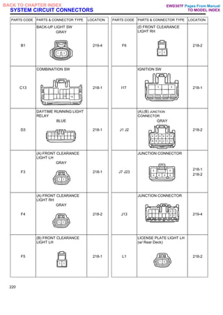 SYSTEM CIRCUIT CONNECTORS
PARTS CODE PARTS & CONNECTOR TYPE LOCATION PARTS CODE PARTS & CONNECTOR TYPE LOCATION
B1
BACK-UP LIGHT SW
GRAY
219-4 F6
(D FRONT CLEARANCE
LIGHT RH
218-2
C13
COMBINATION SW
218-1 I17
IGNITION SW
218-1
D3
DAYTIME RUNNING LIGHT
RELAY
BLUE
218-1 J1 J2
(A),(B) JUNCTION
CONNECTOR
GRAY
218-2
F3
(A) FRONT CLEARANCE
LIGHT LH
GRAY
218-1 J7 J23
JUNCTION CONNECTOR
218-1
218-2
F4
(A) FRONT CLEARANCE
LIGHT RH
GRAY
218-2 J13
JUNCTION CONNECTOR
219-4
F5
(B) FRONT CLEARANCE
LIGHT LH
218-1 L1
LICENSE PLATE LIGHT LH
(w/ Rear Deck)
218-2
220
Pages From Manual
TO MODEL INDEX
BACK TO CHAPTER INDEX EWD307F
 
