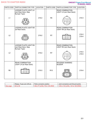 PARTS CODE PARTS & CONNECTOR TYPE LOCATION PARTS CODE PARTS & CONNECTOR TYPE LOCATION
L1
LICENSE PLATE LIGHT LH
(w/o Rear Deck, Step
Bumper Type)
218-2 R6
REAR COMBINATION
LIGHT LH (w/o Rear Deck)
219-3
L2
LICENSE PLATE LIGHT RH
(w/ Rear Deck)
218-2 R7
REAR COMBINATION
LIGHT RH (w/ Rear Deck)
219-3
219-4
L2
LICENSE PLATE LIGHT RH
(w/o Rear Deck, Step
Bumper Type)
218-2 R7
REAR COMBINATION
LIGHT RH (w/o Rear Deck)
219-3
219-4
R6
REAR COMBINATION
LIGHT LH (w/ Rear Deck)
219-3 R15
REVERSE WARNING
BUZZER
219-4
221
Relays, Fuses and J/B etc. Parts connector position Joint connectors and Ground points
See page 26 to 36 38 to 77 (LHD), 78 to 125 (RHD 126 to 143 (LHD), 144 to 165 (RHD)
Pages From Manual
TO MODEL INDEX
BACK TO CHAPTER INDEX EWD307F
 