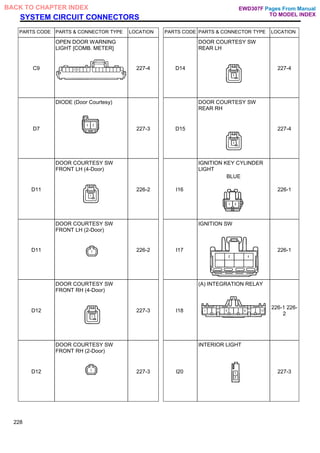 SYSTEM CIRCUIT CONNECTORS
PARTS CODE PARTS & CONNECTOR TYPE LOCATION PARTS CODE PARTS & CONNECTOR TYPE LOCATION
C9
OPEN DOOR WARNING
LIGHT [COMB. METER]
227-4 D14
DOOR COURTESY SW
REAR LH
227-4
D7
DIODE (Door Courtesy)
227-3 D15
DOOR COURTESY SW
REAR RH
227-4
D11
DOOR COURTESY SW
FRONT LH (4-Door)
226-2 I16
IGNITION KEY CYLINDER
LIGHT
BLUE
226-1
D11
DOOR COURTESY SW
FRONT LH (2-Door)
226-2 I17
IGNITION SW
226-1
D12
DOOR COURTESY SW
FRONT RH (4-Door)
227-3 I18
(A) INTEGRATION RELAY
226-1 226-
2
D12
DOOR COURTESY SW
FRONT RH (2-Door)
227-3 I20
INTERIOR LIGHT
227-3
228
Pages From Manual
TO MODEL INDEX
BACK TO CHAPTER INDEX EWD307F
 