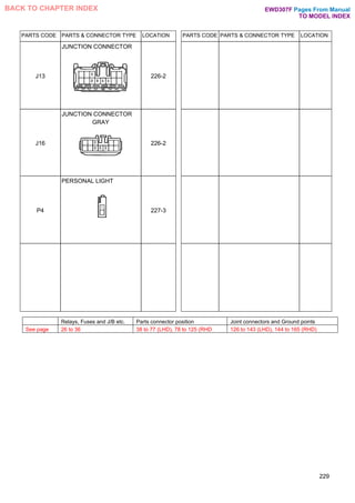 PARTS CODE PARTS & CONNECTOR TYPE LOCATION PARTS CODE PARTS & CONNECTOR TYPE LOCATION
J13
JUNCTION CONNECTOR
226-2
J16
JUNCTION CONNECTOR
GRAY
226-2
P4
PERSONAL LIGHT
227-3
229
Relays, Fuses and J/B etc. Parts connector position Joint connectors and Ground points
See page 26 to 36 38 to 77 (LHD), 78 to 125 (RHD 126 to 143 (LHD), 144 to 165 (RHD)
Pages From Manual
TO MODEL INDEX
BACK TO CHAPTER INDEX EWD307F
 