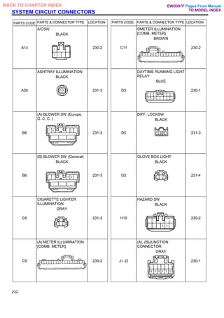 SYSTEM CIRCUIT CONNECTORS
PARTS CODE PARTS & CONNECTOR TYPE LOCATION PARTS CODE PARTS & CONNECTOR TYPE LOCATION
A14
A/CSW
BLACK
230-2 C11
©METER ILLUMINATION
[COMB. METER]
BROWN
230-2
A26
ASHTRAY ILLUMINATION
BLACK
231-3 D3
DAYTIME RUNNING LIGHT
RELAY
BLUE
230-1
B6
(A) BLOWER SW (Europe,
G. C. C. )
231-3 D5
DIFF. LOCKSW
BLACK
231-3
B6
(B) BLOWER SW (General)
BLACK
231-3 G2
GLOVE BOX LIGHT
BLACK
231-4
C6
CIGARETTE LIGHTER
ILLUMINATION
GRAY
231-3 H10
HAZARD SW
BLACK
230-2
C9
(A) METER ILLUMINATION
[COMB. METER]
230-2 J1 J2
(A), (B)JUNCTION
CONNECTOR
GRAY
230-1
232
Pages From Manual
TO MODEL INDEX
BACK TO CHAPTER INDEX EWD307F
 