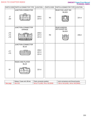 PARTS CODE PARTS & CONNECTOR TYPE LOCATION PARTS CODE PARTS & CONNECTOR TYPE LOCATION
J7
J23
JUNCTION CONNECTOR
230-2
231-4
R3
REAR FOG LIGHT SW
BLACK
231-4
J10
J14
J19
JUNCTION CONNECTOR
ORANGE
230-2
231-3
231-4
R4
REAR WINDOW
DEFOGGER SW
BLACK
230-2
J11
J15
JUNCTION CONNECTOR
BLUE
230-2
231-3
231-4
R1
RADIO AND PLAYER
BLUE
231-4
233
Pages From Manual
TO MODEL INDEX
BACK TO CHAPTER INDEX
Relays, Fuses and J/B etc. Parts connector position Joint connectors and Ground points
See page 26 to 36 38 to 77 (LHD), 78 to 125 (RHD 126 to 143 (LHD), 144 to 165 (RHD)
EWD307F
 