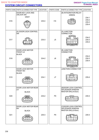 SYSTEM CIRCUIT CONNECTORS
PARTS CODE PARTS & CONNECTOR TYPE LOCATION PARTS CODE PARTS & CONNECTOR TYPE LOCATION
D16
DOOR KEY LOCK AND
UNLOCK SW
GRAY
235-4 I19
(B) INTEGRATION RELAY
GREEN
234-1
234-2
235-3
235-4
D17
(A) DOOR LOCK CONTROL
SW
235-3 J5
(A) JUNCTION
CONNECTOR
234-2
235-3
235-4
D18
DOOR LOCK MOTOR
FRONT LH
BLACK
234-2 J6
(B) JUNCTION
CONNECTOR
234-2
235-3
235-4
D19
DOOR LOCK MOTOR
FRONT RH
BLACK
234-1 J7
JUNCTION CONNECTOR
235-4
D20
DOOR LOCK MOTOR REAR
LH
BLACK
234-2 P9
(B)DOOR LOCK CONTROL
SW [POWER WINDOW
MASTER SW] (4-Door)
235-3
D21
DOOR LOCK MOTOR REAR
RH
BLACK
235-3 P9
(C)DOOR LOCK CONTROL
SW [POWER WINDOW
MASTER SW] (2-Door)
235-3
236
Pages From Manual
TO MODEL INDEX
BACK TO CHAPTER INDEX EWD307F
 
