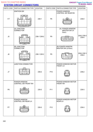 SYSTEM CIRCUIT CONNECTORS
PARTS CODE PARTS & CONNECTOR TYPE LOCATION PARTS CODE PARTS & CONNECTOR TYPE LOCATION
I17
IGNITION SW
238-1 P8
POWER WINDOW
CONTROL SW REAR RH
239-4
J5
(A) JUNCTION
CONNECTOR
238-1 238-2 P9
(A) POWER WINDOW
MASTER SW (4-
Door)
238-2 239-3
239-4
J6
(B) JUNCTION
CONNECTOR
238-1 238 2 P9
(B) POWER WINDOW
MASTER SW (2-Door)
238-2 239 3
239-4
J7
JUNCTION CONNECTOR
238-2 P10
POWER WINDOW MOTOR
FRONT LH
238-2
P6
POWER WINDOW
CONTROL SW FRONT RH
239-3 P11
POWER WINDOW MOTOR
FRONT RH
239-3
P7
POWER WINDOW
CONTROL SW REAR LH
239-3 P12
POWER WINDOW MOTOR
REAR LH
239-3
240
Pages From Manual
TO MODEL INDEX
BACK TO CHAPTER INDEX EWD307F
 