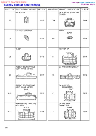 SYSTEM CIRCUIT CONNECTORS
PARTS CODE PARTS & CONNECTOR TYPE LOCATION PARTS CODE PARTS & CONNECTOR TYPE LOCATION
B7
BUCKLE SW
242-2 C14
(B) HORN SW [COMB. SW]
(W/SRS)
243-4
C5
CIGARETTE LIGHTER
243-3 H9
HORN
BLACK
243-4
C8
CLOCK
243-3 I17
IGNITION SW
242-1
C9
(A) SEAT BELT WARNING
LIGHT [COMB. METER]
242 1 I18
(A) INTEGRATION RELAY
242-2
C10
(B) SEAT BELT WARNING
LIGHT [COMB. METER]
BLUE
242-1 J1
(A) JUNCTION
CONNECTOR
GRAY
242-1
C12
(A) HORN SW [COMB. SW]
(W/O SRS)
BLACK
243-4 J2
(B) JUNCTION
CONNECTOR
GRAY
242-1
244
Pages From Manual
TO MODEL INDEX
BACK TO CHAPTER INDEX EWD307F
 