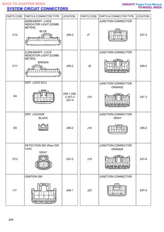 SYSTEM CIRCUIT CONNECTORS
PARTS CODE PARTS & CONNECTOR TYPE LOCATION PARTS CODE PARTS & CONNECTOR TYPE LOCATION
C10
(B)REARDIFF. LOCK
INDICATOR LIGHT [COMB.
METER]
BLUE
246-2
JUNCTION CONNECTOR
247-3
C11
(C)REARDIFF. LOCK
INDICATOR LIGHT [COMB.
METER]
BROWN
246-2 J8
JUNCTION CONNECTOR
246-2
D4
DIFF. LOCK ECU
246-1 246-
2 247-3
247-4
J14
JUNCTION CONNECTOR
ORANGE
247 3
D5
DIFF. LOCKSW
BLACK
246-2 J16
JUNCTION CONNECTOR
GRAY
246-2
D13
DETECTION SW (Rear Diff.
Lock)
GRAY
247-3 J19
JUNCTION CONNECTOR
ORANGE
247-4
I17
IGNITION SW
246-1 J23
JUNCTION CONNECTOR
247-4
248
Pages From Manual
TO MODEL INDEX
BACK TO CHAPTER INDEX
J7
EWD307F
 