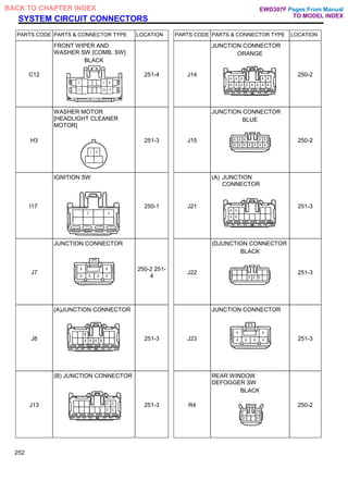 SYSTEM CIRCUIT CONNECTORS
PARTS CODE PARTS & CONNECTOR TYPE LOCATION PARTS CODE PARTS & CONNECTOR TYPE LOCATION
C12
FRONT WIPER AND
WASHER SW [COMB. SW]
BLACK
251-4 J14
JUNCTION CONNECTOR
ORANGE
250-2
H3
WASHER MOTOR
[HEADLIGHT CLEANER
MOTOR]
251-3 J15
JUNCTION CONNECTOR
BLUE
250-2
I17
IGNITION SW
250-1 J21
(A) JUNCTION
CONNECTOR
251-3
J7
JUNCTION CONNECTOR
250-2 251-
4
J22
(DJUNCTION CONNECTOR
BLACK
251-3
J8
(A)JUNCTION CONNECTOR
251-3 J23
JUNCTION CONNECTOR
251-3
J13
(B) JUNCTION CONNECTOR
251-3 R4
REAR WINDOW
DEFOGGER SW
BLACK
250-2
252
Pages From Manual
TO MODEL INDEX
BACK TO CHAPTER INDEX EWD307F
 