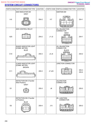 SYSTEM CIRCUIT CONNECTORS
PARTS CODE PARTS & CONNECTOR TYPE LOCATION PARTS CODE PARTS & CONNECTOR TYPE LOCATION
A 8
ADD INDICATOR SW
GRAY
254-2 I17
IGNITION SW
254-1
A20
ADD CONTROL RELAY
254-2 J1 J2
(A), (B)JUNCTION
CONNECTOR
GRAY
254-1
C10
(B)4WD INDICATOR LIGHT
[COMB. METER]
BLUE
255-3 J3 J4
(A), (B)JUNCTION
CONNECTOR
BLACK
254-2
C11
(C)4WD INDICATOR LIGHT
[COMB. METER]
BROWN
255-3 J7 J23
JUNCTION CONNECTOR
255-3
255-4
D1
DETECTION SW (Transfer
4WD Position)
GRAY
255-3 J8
(A)JUNCTION
CONNECTOR
255-3
D2
DETECTION SW (Transfer
L4 Position)
BLUE
255-4 J13
(B) JUNCTION
CONNECTOR
255-3
256
Pages From Manual
TO MODEL INDEX
BACK TO CHAPTER INDEX EWD307F
 