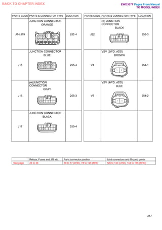 PARTS CODE PARTS & CONNECTOR TYPE LOCATION PARTS CODE PARTS & CONNECTOR TYPE LOCATION
J14 J19
JUNCTION CONNECTOR
ORANGE
255 4 J22
(B) JUNCTION
CONNECTOR
BLACK
255-3
J15
JUNCTION CONNECTOR
BLUE
255-4 V4
VSV (2WD, ADD)
BROWN
254-1
J16
(A)JUNCTION
CONNECTOR
GRAY
255-3 V5
VSV (4WD, ADD)
BLUE
254-2
J17
JUNCTION CONNECTOR
BLACK
255-4
257
Relays, Fuses and J/B etc. Parts connector position Joint connectors and Ground points
See page 26 to 36 38 to 77 (LHD), 78 to 125 (RHD 126 to 143 (LHD), 144 to 165 (RHD)
Pages From Manual
TO MODEL INDEX
BACK TO CHAPTER INDEX EWD307F
 