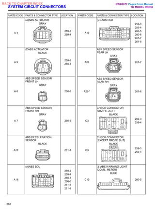 SYSTEM CIRCUIT CONNECTORS
PARTS CODE PARTS & CONNECTOR TYPE LOCATION
A 4
(A)ABS ACTUATOR
GRAY
259-3
259-4
A 5
(DABS ACTUATOR
BLACK
259-3
259-4
A 6
ABS SPEED SENSOR
FRONT LH
GRAY
260-5
A 7
ABS SPEED SENSOR
FRONT RH
GRAY
260-5
A17
ABS DECELERATION
SENSOR
BLACK
261-7
A18
(A)ABS ECU
259-3
259-4
260-5
260-6
261-7
261-8
262
PARTS CODE PARTS & CONNECTOR TYPE LOCATION
A19
(C) ABS ECU
259-3
259-4
260-5
260-6
261-7
261-8
A28
ABS SPEED SENSOR
REAR LH
GRAY
261-7
A29 *
ABS SPEED SENSOR
REAR RH
GRAY
261-8
C3
CHECK CONNECTOR
(2RZ-FE, 2L-T)
BLACK
259-3
259-4
C3
CHECK CONNECTOR
(EXCEPT 2RZ-FE 2L-T)
BLACK
259-3
259-4
C10
(B)ABS WARNING LIGHT
[COMB. METER]
BLUE
260-5
Pages From Manual
TO MODEL INDEX
BACK TO CHAPTER INDEX EWD307F
 