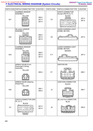 F ELECTRICAL WIRING DIAGRAM (System Circuits)
PARTS CODE PARTS & CONNECTOR TYPE LOCATION PARTS CODE PARTS & CONNECTOR TYPE LOCATION
A21
(A)AIRBAG SENSOR
ASSEMBLY
YELLOW
266-2
267-3
267-4
C3
CHECK CONNECTOR
(Except 2RZ-FE 2L-T)
BLACK
267-3
267-4
A22
(B) AIRBAG SENSOR
ASSEMBLY
YELLOW
266-2
267-3
267-4
C9
(A)SRS WARNING LIGHT
[COMB. METER]
267-3
A23
(C)AIRBAG SENSOR
ASSEMBLY
YELLOW
266-2
267-3
267-4
C11
(C)SRS WARNING LIGHT
[COMB. METER]
BROWN
267-3
A24
AIRBAG SQUIB (Front
Passenger's Airbag
Assembly)
YELLOW
266-2 I17
IGNITION SW
266-1
A25
AIRBAG SQUIB (Steering
Wheel Pad)
YELLOW
266-1
266-2
J3
JUNCTION CONNECTOR
BLACK
266-1
C3
CHECK CONNECTOR (2RZ-
FE, 2L-T)
BLACK
267-3
267-4
J9
(B) JUNCTION CONNECTOR
BLUE
266-2
268
Pages From Manual
TO MODEL INDEX
BACK TO CHAPTER INDEX EWD307F
 