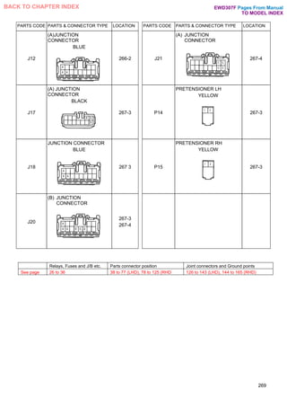 PARTS CODE PARTS & CONNECTOR TYPE LOCATION PARTS CODE PARTS & CONNECTOR TYPE LOCATION
J12
(A)JUNCTION
CONNECTOR
BLUE
266-2 J21
(A) JUNCTION
CONNECTOR
267-4
J17
(A) JUNCTION
CONNECTOR
BLACK
267-3 P14
PRETENSIONER LH
YELLOW
267-3
J18
JUNCTION CONNECTOR
BLUE
267 3 P15
PRETENSIONER RH
YELLOW
267-3
J20
(B) JUNCTION
CONNECTOR
267-3
267-4
269
Relays, Fuses and J/B etc. Parts connector position Joint connectors and Ground points
See page 26 to 36 38 to 77 (LHD), 78 to 125 (RHD 126 to 143 (LHD), 144 to 165 (RHD)
Pages From Manual
TO MODEL INDEX
BACK TO CHAPTER INDEX EWD307F
 