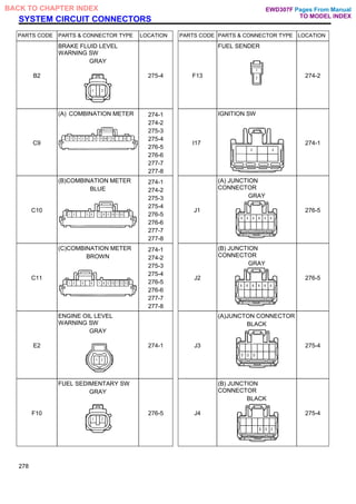 SYSTEM CIRCUIT CONNECTORS
PARTS CODE PARTS & CONNECTOR TYPE LOCATION PARTS CODE PARTS & CONNECTOR TYPE LOCATION
B2
BRAKE FLUID LEVEL
WARNING SW
GRAY
275-4 F13
FUEL SENDER
274-2
C9
(A) COMBINATION METER 274-1
274-2
275-3
275-4
276-5
276-6
277-7
277-8
I17
IGNITION SW
274-1
C10
(B)COMBINATION METER
BLUE
274-1
274-2
275-3
275-4
276-5
276-6
277-7
277-8
J1
(A) JUNCTION
CONNECTOR
GRAY
276-5
C11
(C)COMBINATION METER
BROWN
274-1
274-2
275-3
275-4
276-5
276-6
277-7
277-8
J2
(B) JUNCTION
CONNECTOR
GRAY
276-5
E2
ENGINE OIL LEVEL
WARNING SW
GRAY
274-1 J3
(A)JUNCTON CONNECTOR
BLACK
275-4
F10
FUEL SEDIMENTARY SW
GRAY
276-5 J4
(B) JUNCTION
CONNECTOR
BLACK
275-4
278
Pages From Manual
TO MODEL INDEX
BACK TO CHAPTER INDEX EWD307F
 