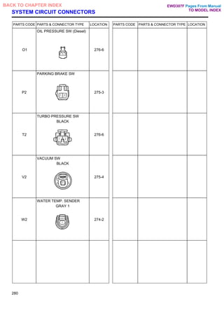 SYSTEM CIRCUIT CONNECTORS
PARTS CODE PARTS & CONNECTOR TYPE LOCATION PARTS CODE PARTS & CONNECTOR TYPE LOCATION
O1
OIL PRESSURE SW (Diesel)
276-6
P2
PARKING BRAKE SW
275-3
T2
TURBO PRESSURE SW
BLACK
276-6
V2
VACUUM SW
BLACK
275-4
W2
WATER TEMP. SENDER
GRAY 1
274-2
280
Pages From Manual
TO MODEL INDEX
BACK TO CHAPTER INDEX EWD307F
 