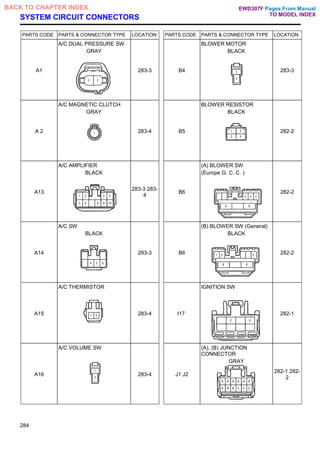 SYSTEM CIRCUIT CONNECTORS
PARTS CODE PARTS & CONNECTOR TYPE LOCATION PARTS CODE PARTS & CONNECTOR TYPE LOCATION
A1
A/C DUAL PRESSURE SW
GRAY
283-3 B4
BLOWER MOTOR
BLACK
283-3
A 2
A/C MAGNETIC CLUTCH
GRAY
283-4 B5
BLOWER RESISTOR
BLACK
282-2
A13
A/C AMPLIFIER
BLACK
283-3 283-
4
B6
(A) BLOWER SW
(Europe G. C. C. )
282-2
A14
A/C SW
BLACK
283-3 B6
(B) BLOWER SW (General)
BLACK
282-2
A15
A/C THERMISTOR
283-4 I17
IGNITION SW
282-1
A16
A/C VOLUME SW
283-4 J1 J2
(A), (B) JUNCTION
CONNECTOR
GRAY
282-1 282-
2
284
Pages From Manual
TO MODEL INDEX
BACK TO CHAPTER INDEX EWD307F
 
