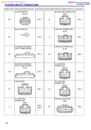 SYSTEM CIRCUIT CONNECTORS
PARTS CODE PARTS & CONNECTOR TYPE LOCATION PARTS CODE PARTS & CONNECTOR TYPE LOCATION
A10
(A) ALTERNATOR
BLACK
287-3 J2
(B)JUNCTION CONNECTOR
GRAY
287-4
A11
(B)ALTERNATOR
287-3 J7
JUNCTION CONNECTOR
BLUE
287-4
C9
(A)CHARGE WARNING
LIGHT [COMB. METER]
287-4 J12
JUNCTION CONNECTOR
BLUE
286-2
C10
(B)CHARGE WARNING
LIGHT [COMB. METER]
BLUE
287-4 J13
(A) JUNCTION
CONNECTOR
BLACK
287-4
I17
IGNITION SW
286-1 J14
(B) JUNCTION
CONNECTOR
BLACK
287-4
J1
(A) JUNCTION
CONNECTOR
GRAY
286-2
287-4
N1
NEUTRAL START SW
GRAY
286-2
288
Pages From Manual
TO MODEL INDEX
BACK TO CHAPTER INDEX EWD307F
 