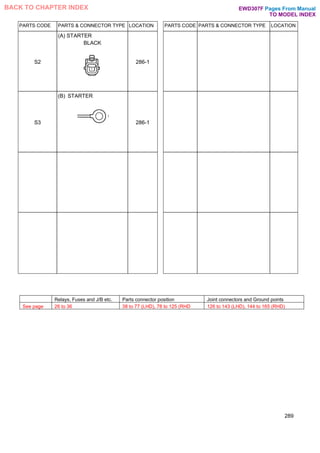 PARTS CODE PARTS & CONNECTOR TYPE LOCATION PARTS CODE PARTS & CONNECTOR TYPE LOCATION
S2
(A) STARTER
BLACK
286-1
S3
(B) STARTER
286-1
Relays, Fuses and J/B etc. Parts connector position Joint connectors and Ground points
See page 26 to 36 38 to 77 (LHD), 78 to 125 (RHD 126 to 143 (LHD), 144 to 165 (RHD)
289
Pages From Manual
TO MODEL INDEX
BACK TO CHAPTER INDEX EWD307F
 