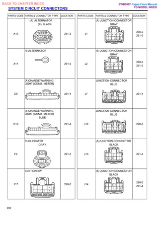SYSTEM CIRCUIT CONNECTORS
PARTS CODE PARTS & CONNECTOR TYPE LOCATION PARTS CODE PARTS & CONNECTOR TYPE LOCATION
A10
(A) ALTERNATOR
(B) BLACK
291-3 J1
(A) JUNCTION CONNECTOR
GRAY
290-2
291-3
A11
(B)ALTERNATOR
291-3 J2
(B) JUNCTION CONNECTOR
GRAY
290-2
291-3
C9
(A)CHARGE WARNING
LIGHT [COMB. METER]
291-4 J7
JUNCTION CONNECTOR
BLUE
291-4
C10
(B)CHARGE WARNING
LIGHT [COMB. METER]
BLUE
291-4 J12
JUNCTION CONNECTOR
BLUE
290-2
F9
FUEL HEATER
GRAY
291-3 J13
(A)JUNCTION CONNECTOR
BLACK
291-4
117
IGNITION SW
290-2 J14
(B) JUNCTION CONNECTOR
BLACK
290-2
291-4
292
Pages From Manual
TO MODEL INDEX
BACK TO CHAPTER INDEX EWD307F
 