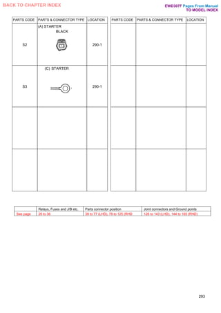 PARTS CODE PARTS & CONNECTOR TYPE LOCATION PARTS CODE PARTS & CONNECTOR TYPE LOCATION
S2
(A) STARTER
BLACK
290-1
S3
(C) STARTER
290-1
293
Relays, Fuses and J/B etc. Parts connector position Joint connectors and Ground points
See page 26 to 36 38 to 77 (LHD), 78 to 125 (RHD 126 to 143 (LHD), 144 to 165 (RHD)
Pages From Manual
TO MODEL INDEX
BACK TO CHAPTER INDEX EWD307F
 