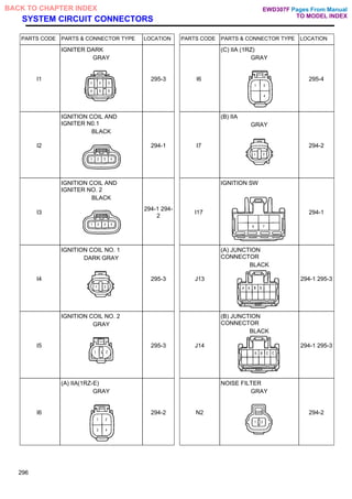 SYSTEM CIRCUIT CONNECTORS
PARTS CODE PARTS & CONNECTOR TYPE LOCATION PARTS CODE PARTS & CONNECTOR TYPE LOCATION
I1
IGNITER DARK
GRAY
295-3 I6
(C) IIA (1RZ)
GRAY
295-4
I2
IGNITION COIL AND
IGNITER N0.1
BLACK
294-1 I7
(B) IIA
GRAY
294-2
I3
IGNITION COIL AND
IGNITER NO. 2
BLACK
294-1 294-
2
I17
IGNITION SW
294-1
I4
IGNITION COIL NO. 1
DARK GRAY
295-3 J13
(A) JUNCTION
CONNECTOR
BLACK
294-1 295-3
I5
IGNITION COIL NO. 2
GRAY
295-3 J14
(B) JUNCTION
CONNECTOR
BLACK
294-1 295-3
I6
(A) IIA(1RZ-E)
GRAY
294-2 N2
NOISE FILTER
GRAY
294-2
296
Pages From Manual
TO MODEL INDEX
BACK TO CHAPTER INDEX EWD307F
 