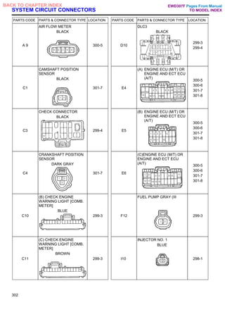 SYSTEM CIRCUIT CONNECTORS
PARTS CODE PARTS & CONNECTOR TYPE LOCATION PARTS CODE PARTS & CONNECTOR TYPE LOCATION
A 9
AIR FLOW METER
BLACK
300-5 D10
DLC3
BLACK
299-3
299-4
C1
CAMSHAFT POSITION
SENSOR
BLACK
301-7 E4
(A) ENGINE ECU (M/T) OR
ENGINE AND ECT ECU
(A/T)
300-5
300-6
301-7
301-8
C3
CHECK CONNECTOR
BLACK
299-4 E5
(B) ENGINE ECU (M/T) OR
ENGINE AND ECT ECU
(A/T)
300-5
300-6
301-7
301-8
C4
CRANKSHAFT POSITION
SENSOR
DARK GRAY
301-7 E6
(C)ENGINE ECU (M/T) OR
ENGINE AND ECT ECU
(A/T)
300-5
300-6
301-7
301-8
C10
(B) CHECK ENGINE
WARNING LIGHT [COMB.
METER]
BLUE
299-3 F12
FUEL PUMP GRAY (III
299-3
C11
(C) CHECK ENGINE
WARNING LIGHT [COMB.
METER]
BROWN
299-3 I10
INJECTOR NO. 1
BLUE
298-1
302
Pages From Manual
TO MODEL INDEX
BACK TO CHAPTER INDEX EWD307F
 