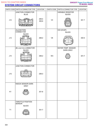 SYSTEM CIRCUIT CONNECTORS
PARTS CODE PARTS & CONNECTOR TYPE LOCATION PARTS CODE PARTS & CONNECTOR TYPE LOCATION
J12
JUNCTION CONNECTOR
BLUE
299-4
300-6
V3
VARIABLE RESISTOR
BLACK
301 7
J13
(A)JUNCTION
CONNECTOR
BLACK
298-2 V8
VSV (EVAP)
BLACK
300 6
J14
(B) JUNCTION CONNECTOR
BLACK
298-2 W3
WATER TEMP. SENSOR
DARK GRAY
301-7
J15
JUNCTION CONNECTOR
299-3
K1
KNOCK SENSOR DARK
GRAY
301-8
T1
THROTTLE POSITION
SENSOR
BLACK
301-7
304
Pages From Manual
TO MODEL INDEX
BACK TO CHAPTER INDEX EWD307F
 