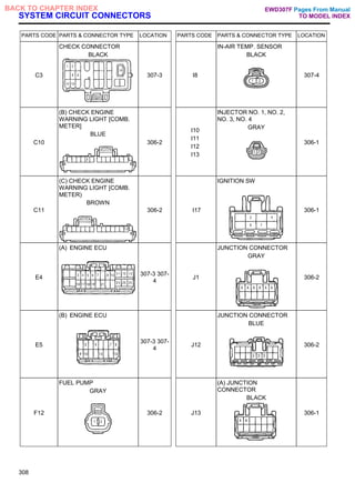 SYSTEM CIRCUIT CONNECTORS
PARTS CODE PARTS & CONNECTOR TYPE LOCATION PARTS CODE PARTS & CONNECTOR TYPE LOCATION
C3
CHECK CONNECTOR
BLACK
307-3 I8
IN-AIR TEMP. SENSOR
BLACK
307-4
C10
(B) CHECK ENGINE
WARNING LIGHT [COMB.
METER]
BLUE
306-2
I10
I11
I12
I13
INJECTOR NO. 1, NO. 2,
NO. 3, NO. 4
GRAY
306-1
C11
(C) CHECK ENGINE
WARNING LIGHT [COMB.
METER)
BROWN
306-2 I17
IGNITION SW
306-1
E4
(A) ENGINE ECU
307-3 307-
4
J1
JUNCTION CONNECTOR
GRAY
306-2
E5
(B) ENGINE ECU
307-3 307-
4
J12
JUNCTION CONNECTOR
BLUE
306-2
F12
FUEL PUMP
GRAY
306-2 J13
(A) JUNCTION
CONNECTOR
BLACK
306-1
308
Pages From Manual
TO MODEL INDEX
BACK TO CHAPTER INDEX EWD307F
 