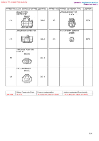 PARTS CODE PARTS & CONNECTOR TYPE LOCATION PARTS CODE PARTS & CONNECTOR TYPE LOCATION
J14
(B) JUNCTION
CONNECTOR
BLACK
306-1 V3
VARIABLE RESISTOR
BLACK
307-4
J15
JUNCTION CONNECTOR
306-2 W3
WATER TEMP. SENSOR
GREEN
307-3
T1
THROTTLE POSITION
SENSOR
BLACK
307-4
V1
VACUUM SENSOR
BLACK
307-4
309
Relays, Fuses and J/B etc. Parts connector position Joint connectors and Ground points
See page 26 to 36 38 to 77 (LHD), 78 to 125 (RHD 126 to 143 (LHD), 144 to 165 (RHD)
Pages From Manual
TO MODEL INDEX
BACK TO CHAPTER INDEX EWD307F
 