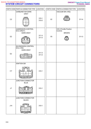SYSTEM CIRCUIT CONNECTORS
PARTS CODE PARTS & CONNECTOR TYPE LOCATION PARTS CODE PARTS & CONNECTOR TYPE LOCATION
C2
CARBURETOR DARK
GRAY
310-1
310-2
V2
VACUUM SW (1RZ)
311-4
E3
(A)EMISSION CONTROL
ECU (3RZ-F)
DARK GRAY
311-3
311-4
V9
VSV (Throttle Position
Control)
BROWN
311-3
E3
(B) EMISSION CONTROL
ECU (1RZ)
DARK GRAY
311-3
311-4
I17
IGNITION SW
310-1
J7
JUNCTION CONNECTOR
BLUE
310-1
J14
JUNCTION CONNECTOR
BLACK
310-1
312
Pages From Manual
TO MODEL INDEX
BACK TO CHAPTER INDEX EWD307F
 