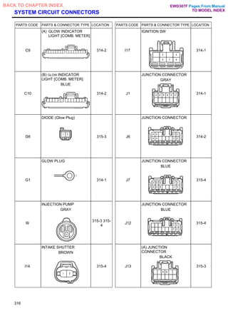 SYSTEM CIRCUIT CONNECTORS
PARTS CODE PARTS & CONNECTOR TYPE LOCATION PARTS CODE PARTS & CONNECTOR TYPE LOCATION
C9
(A) GLOW INDICATOR
LIGHT [COMB. METER]
314-2 I17
IGNITION SW
314-1
C10
(B) GLOW INDICATOR
LIGHT [COMB. METER]
BLUE
314-2 J1
JUNCTION CONNECTOR
GRAY
314-1
D8
DIODE (Glow Plug)
315-3 J6
JUNCTION CONNECTOR
314-2
G1
GLOW PLUG
314-1 J7
JUNCTION CONNECTOR
BLUE
315-4
I9
INJECTION PUMP
GRAY
315-3 315-
4
J12
JUNCTION CONNECTOR
BLUE
315-4
I14
INTAKE SHUTTER
BROWN
315-4 J13
(A) JUNCTION
CONNECTOR
BLACK
315-3
316
Pages From Manual
TO MODEL INDEX
BACK TO CHAPTER INDEX EWD307F
 