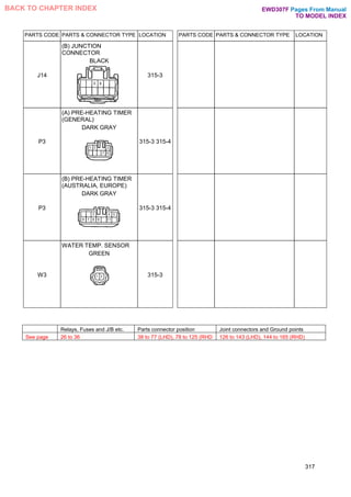 PARTS CODE PARTS & CONNECTOR TYPE LOCATION PARTS CODE PARTS & CONNECTOR TYPE LOCATION
J14
(B) JUNCTION
CONNECTOR
BLACK
315-3
P3
(A) PRE-HEATING TIMER
(GENERAL)
DARK GRAY
315-3 315-4
P3
(B) PRE-HEATING TIMER
(AUSTRALIA, EUROPE)
DARK GRAY
315-3 315-4
W3
WATER TEMP. SENSOR
GREEN
315-3
317
Relays, Fuses and J/B etc. Parts connector position Joint connectors and Ground points
See page 26 to 36 38 to 77 (LHD), 78 to 125 (RHD 126 to 143 (LHD), 144 to 165 (RHD)
Pages From Manual
TO MODEL INDEX
BACK TO CHAPTER INDEX EWD307F
 