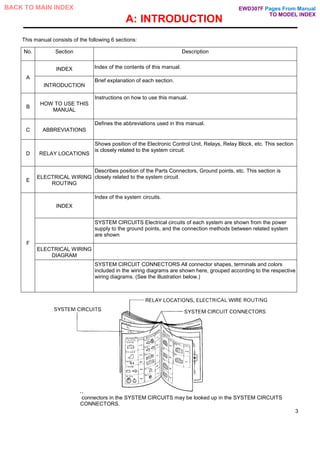 A: INTRODUCTION
This manual consists of the following 6 sections:
I
n
f
o
r
m
a
t
i
o
n
o
n
connectors in the SYSTEM CIRCUITS may be looked up in the SYSTEM CIRCUITS
CONNECTORS.
3
No. Section Description
INDEX
A
INTRODUCTION
Brief explanation of each section.
B
HOW TO USE THIS
MANUAL
Instructions on how to use this manual.
C ABBREVIATIONS
Defines the abbreviations used in this manual.
D RELAY LOCATIONS
Shows position of the Electronic Control Unit, Relays, Relay Block, etc. This section
is closely related to the system circuit.
E
ELECTRICAL WIRING
ROUTING
Describes position of the Parts Connectors, Ground points, etc. This section is
closely related to the system circuit.
INDEX
Index of the system circuits.
SYSTEM CIRCUITS Electrical circuits of each system are shown from the power
supply to the ground points, and the connection methods between related system
are shown
ELECTRICAL WIRING
DIAGRAM
F
SYSTEM CIRCUIT CONNECTORS All connector shapes, terminals and colors
included in the wiring diagrams are shown here, grouped according to the respective
wiring diagrams. (See the illustration below.)
Pages From Manual
TO MODEL INDEX
BACK TO MAIN INDEX
Index of the contents of this manual.
TO MODEL INDEX
EWD307F
 