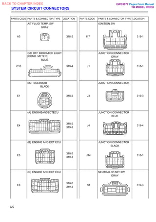 SYSTEM CIRCUIT CONNECTORS
PARTS CODE PARTS & CONNECTOR TYPE LOCATION PARTS CODE PARTS & CONNECTOR TYPE LOCATION
A3
A/T FLUID TEMP. SW
GRAY
318-2 I17
IGNITION SW
318-1
C10
O/D OFF INDICATOR LIGHT
[COMB. METER]
BLUE
319-4 J1
JUNCTION CONNECTOR
GRAY
318-1
E1
ECT SOLENOID
BLACK
318-2 J3
JUNCTION CONNECTOR
319-3
E4
(A) ENGINEANDECTECU
318-2
319-3
J4
JUNCTION CONNECTOR
BLUE
319-4
E5
(B) ENGINE AND ECT ECU
318-2
319-3
J14
JUNCTION CONNECTOR
BLACK
318-1
E6
(C) ENGINE AND ECT ECU
318-2
319-3
N1
NEUTRAL START SW
GRAY
319-3
320
Pages From Manual
TO MODEL INDEX
BACK TO CHAPTER INDEX EWD307F
 