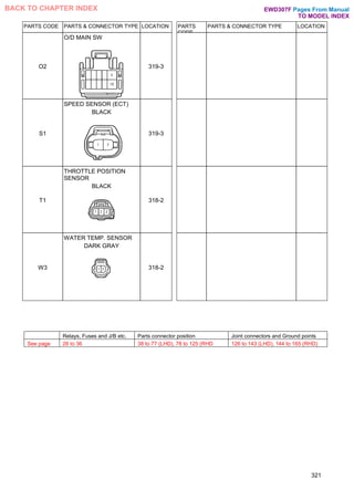 PARTS CODE PARTS & CONNECTOR TYPE LOCATION PARTS
CODE
PARTS & CONNECTOR TYPE LOCATION
O2
O/D MAIN SW
319-3
S1
SPEED SENSOR (ECT)
BLACK
319-3
T1
THROTTLE POSITION
SENSOR
BLACK
318-2
W3
WATER TEMP. SENSOR
DARK GRAY
318-2
Relays, Fuses and J/B etc. Parts connector position Joint connectors and Ground points
See page 26 to 36 38 to 77 (LHD), 78 to 125 (RHD 126 to 143 (LHD), 144 to 165 (RHD)
321
Pages From Manual
TO MODEL INDEX
BACK TO CHAPTER INDEX EWD307F
 